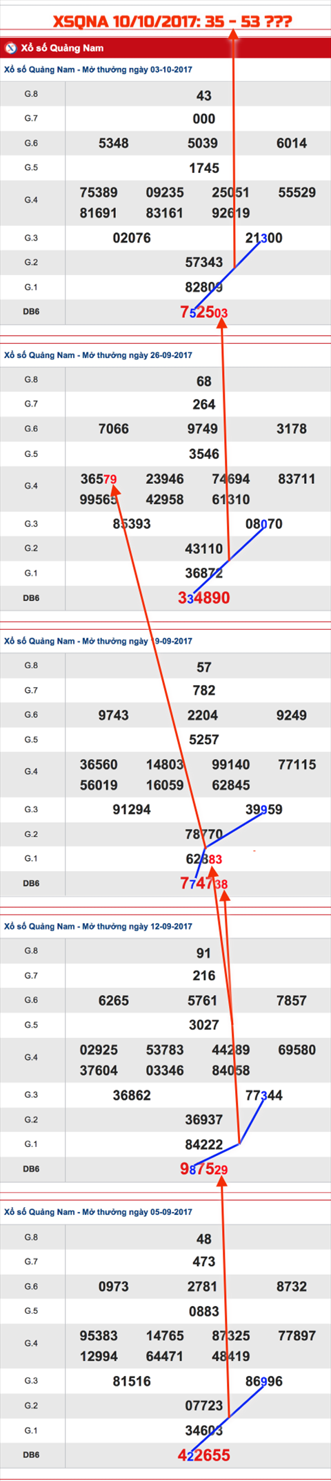 Tham khao XSMT - An so XSQNA 10-10-2017